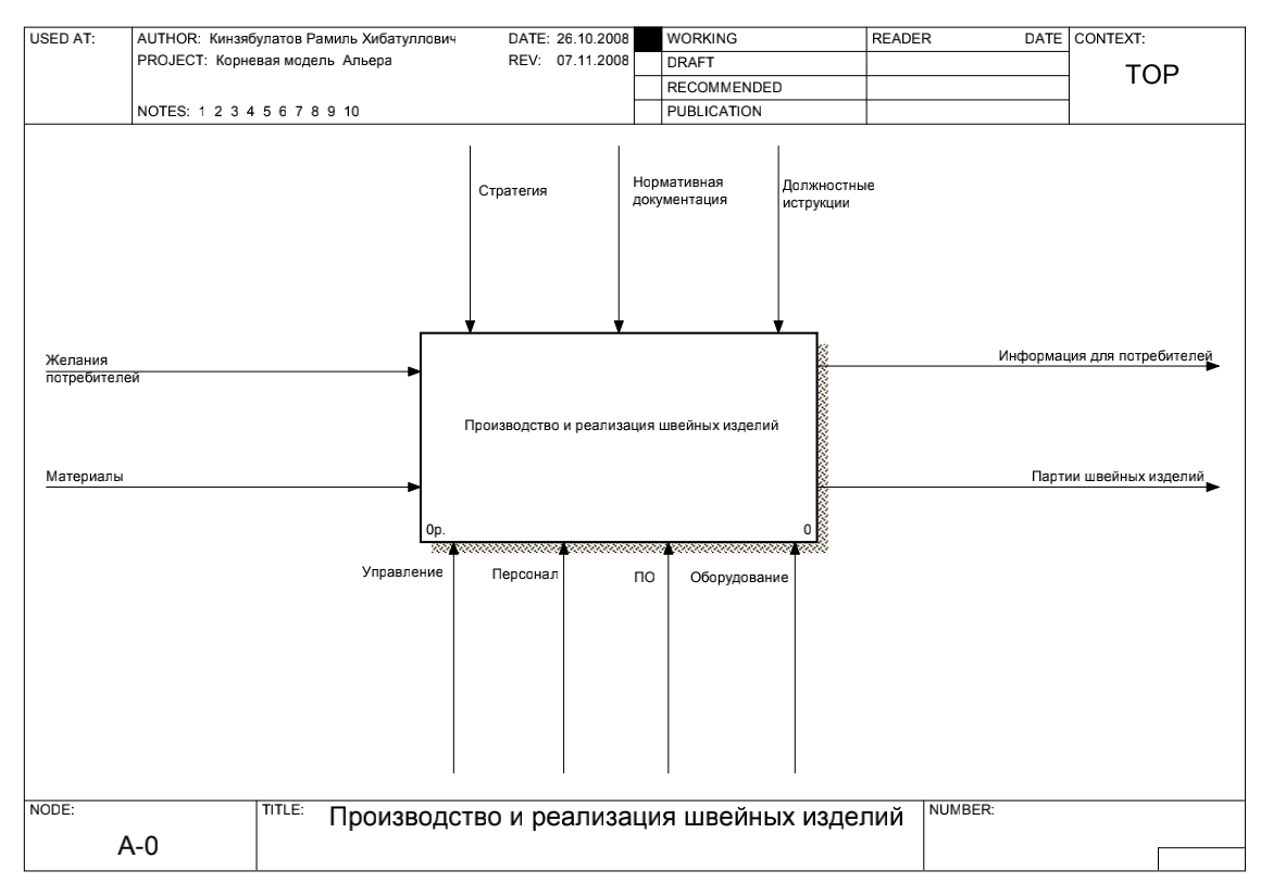 Описание работы швейной фабрики A-0