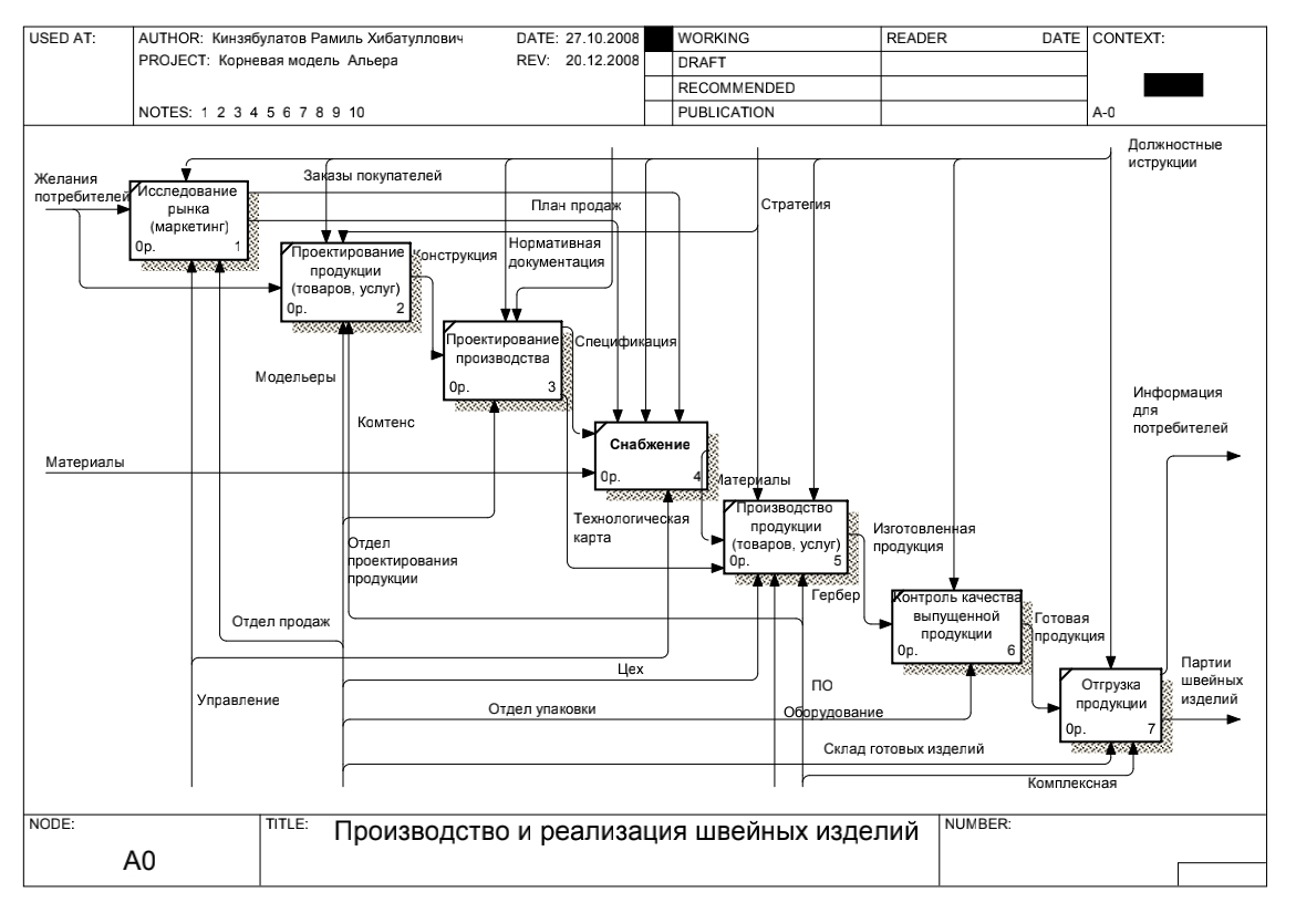 Описание работы швейной фабрики A0