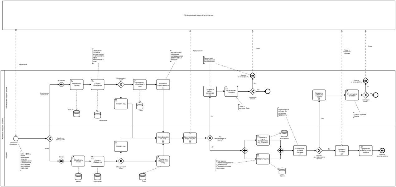 BPMN